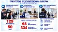 � ��� ����������� 18, 19 � 20 �������� 2026 ���� �� ������������� �������� ������������ 129 �����������, �������������� 50 ������� �������� ����������