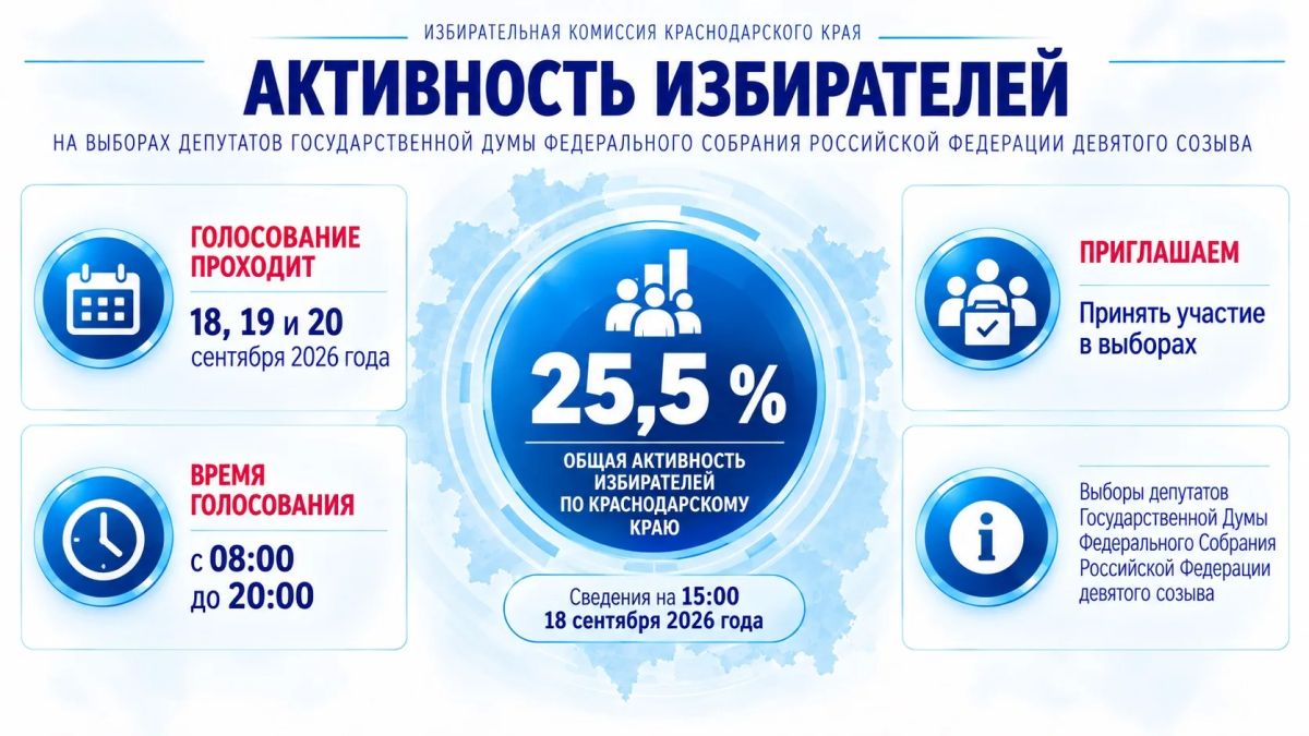 Избирательная комиссия Краснодарского края информирует об активности избирателей на выборах депутатов Государственной Думы Федерального Собрания Российской Федерации девятого созыва (сведения на 15:00 18 сентября 2026 года)