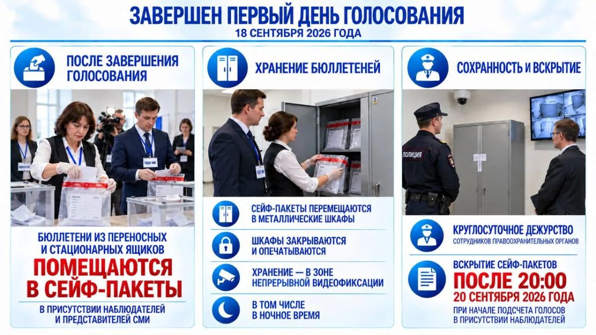 Завершен первый день голосования на выборах в Госдуму.