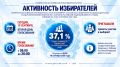Избирательная комиссия Краснодарского края информирует об активности избирателей на выборах депутатов Государственной Думы Федерального Собрания Российской Федерации девятого созыва