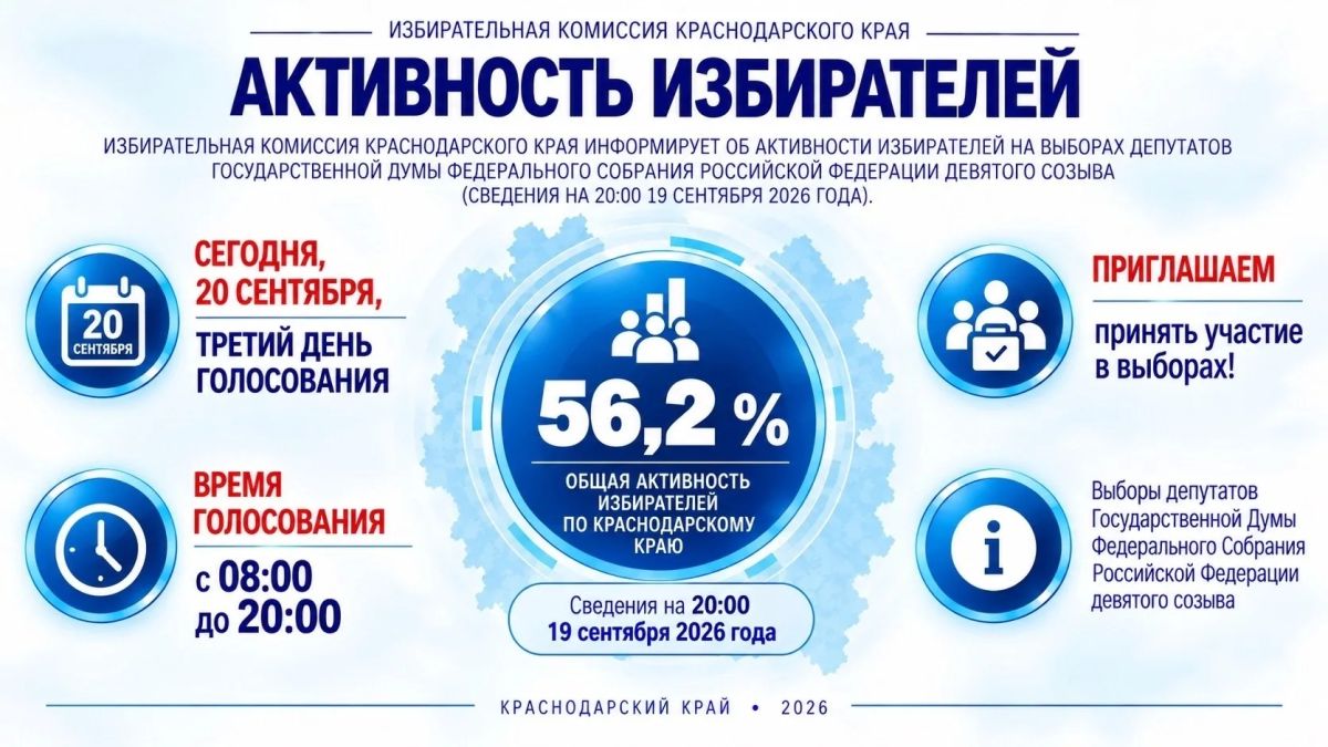 Избирательная комиссия Краснодарского края информирует об активности избирателей на выборах депутатов Государственной Думы Федерального Собрания Российской Федерации девятого созыва