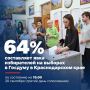 64,0% - такова явка на Кубани к 15:00 20 сентября на выборах в Госдуму