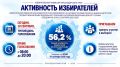 В Краснодарском крае явка избирателей составила 56,2%