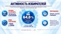 Ровно 64% составила общая активность избирателей по Краснодарскому краю
