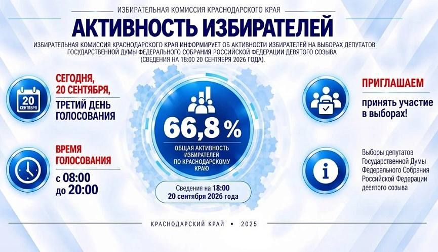 На Кубани завершился последний день голосования по выборам депутатов Государственной Думы IX созыва На Кубани завершился последний день голосования по выборам депутатов Государственной Думы IX созыва
