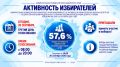 57,6% достигла активность избирателей по Краснодарскому краю