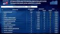 «Единая Россия» набирает 57,83% голосов и лидирует в 208 одномандатных округах — партия получает 355 мест