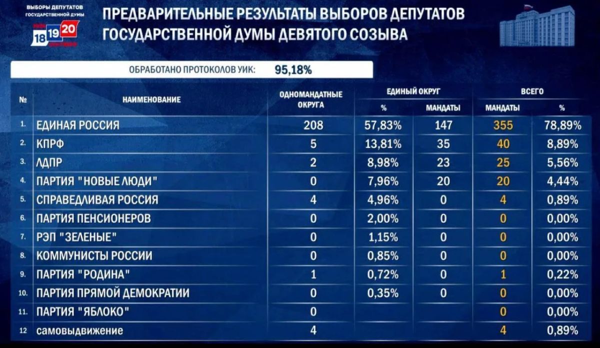 «Единая Россия» набирает 57,83% голосов и лидирует в 208 одномандатных округах — партия получает 355 мест