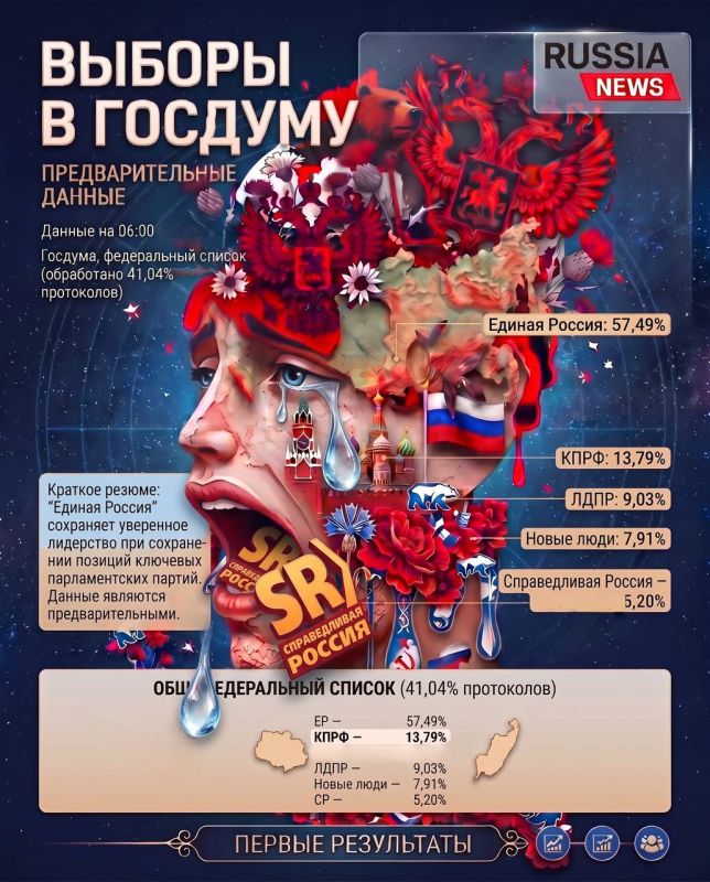 Предварительные итоги выборов в Госдуму