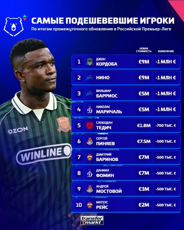Портал Transfermarkt провел промежуточное обновление данных о рыночной стоимости игроков Российской премьер-лиги (РПЛ) Портал Transfermarkt провел промежуточное обновление данных о рыночной стоимости игроков Российской премьер-лиги (РПЛ)