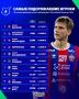 Портал Transfermarkt провел промежуточное обновление данных о рыночной стоимости игроков Российской премьер-лиги (РПЛ)