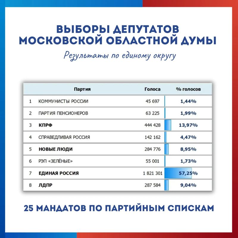 Выборы в Мособлдуму по единому избирательному округу признаны состоявшимися