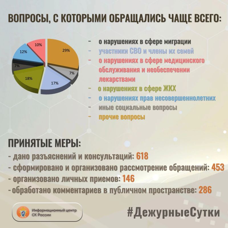 В Информационный центр СК России за прошедшие сутки всего обратилось граждан: 1071 В Информационный центр СК России за прошедшие сутки всего обратилось граждан: 1071
