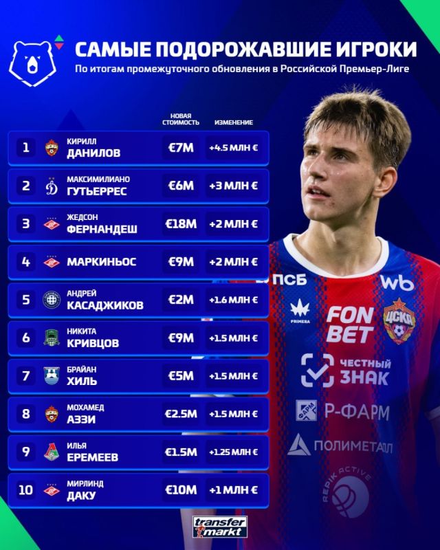 Портал Transfermarkt провел промежуточное обновление данных о рыночной стоимости игроков Российской премьер-лиги (РПЛ)