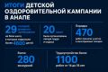 В Анапе подвели итоги детской оздоровительной кампании