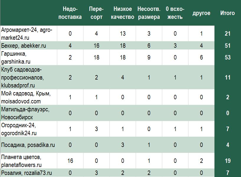 Кто попал в черный список поставщиков растений: итоги голосования
