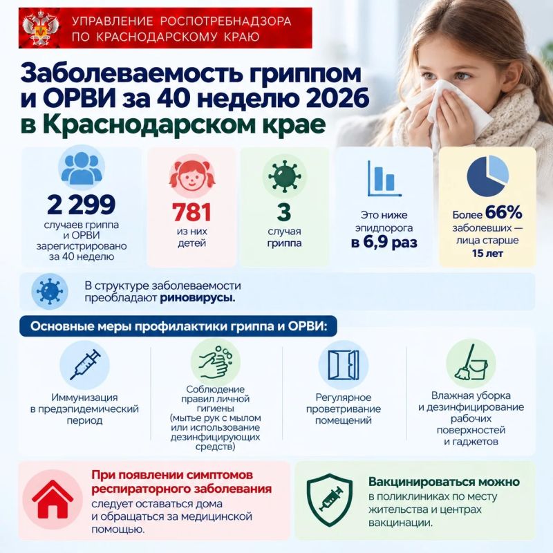 Заболеваемость гриппом и ОРВИ за 40 неделю 2026 в Краснодарском крае