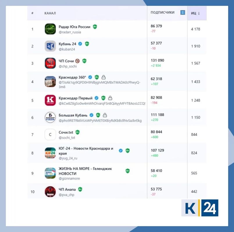 Десять самых цитируемых кубанских каналов в МАКС в категории «Новости и СМИ» Десять самых цитируемых кубанских каналов в МАКС в категории «Новости и СМИ»