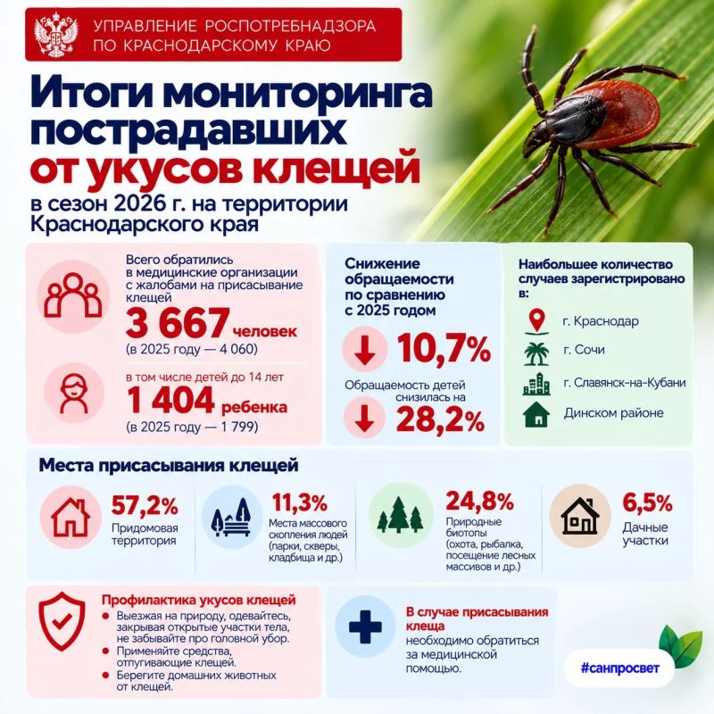Итоги мониторинга пострадавших от укусов клещей в сезон 2026 г. на территории Краснодарского края
