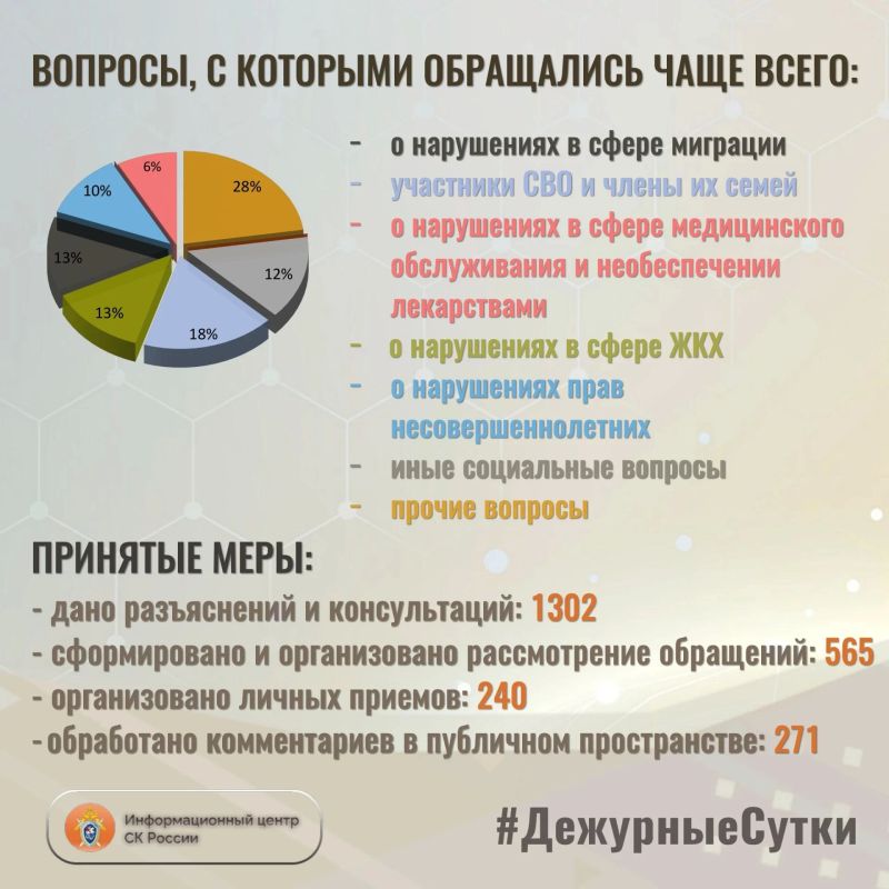 В Информационный центр СК России за прошедшие сутки всего обратилось граждан: 1867 В Информационный центр СК России за прошедшие сутки всего обратилось граждан: 1867