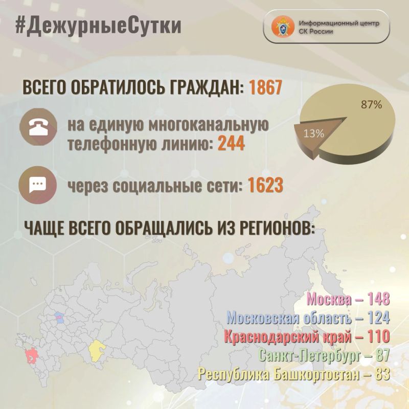В Информационный центр СК России за прошедшие сутки всего обратилось граждан: 1867