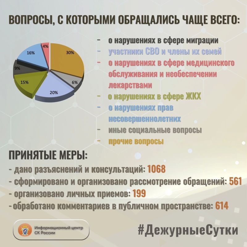 В Информационный центр СК России за прошедшие сутки всего обратилось граждан: 1629 В Информационный центр СК России за прошедшие сутки всего обратилось граждан: 1629