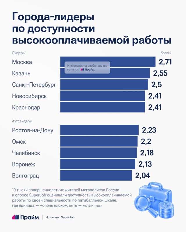 Названы города России, где проще всего найти высокооплачиваемую работу