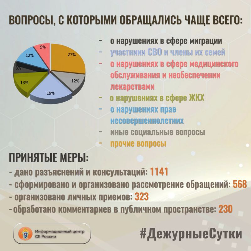 В Информационный центр СК России за прошедшие сутки всего обратилось граждан: 1709 В Информационный центр СК России за прошедшие сутки всего обратилось граждан: 1709
