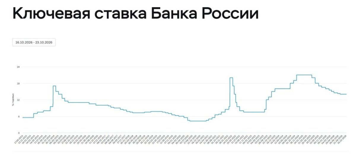 ЦБ России второй раз подряд сохранил ключевую ставку на уровне 14% годовых