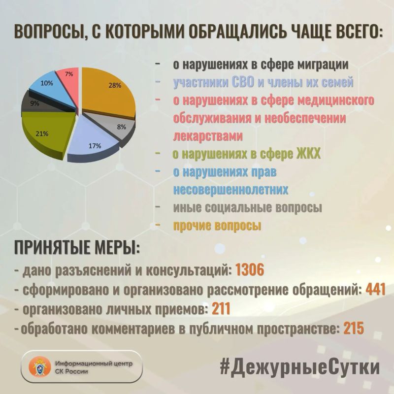 В Информационный центр СК России за прошедшие сутки всего обратилось граждан: 1747 В Информационный центр СК России за прошедшие сутки всего обратилось граждан: 1747