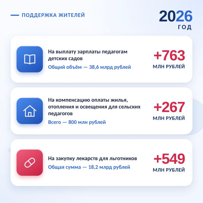 Вениамин Кондратьев: На сессии ЗСК увеличили расходы регионального бюджета 2026 года на 11 миллиардов рублей Вениамин Кондратьев: На сессии ЗСК увеличили расходы регионального бюджета 2026 года на 11 миллиардов рублей