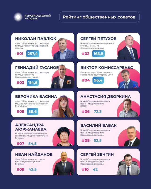 Рейтинг общественных советов при МВД России за III квартал 2026 год: итоги работы Рейтинг общественных советов при МВД России за III квартал 2026 год: итоги работы