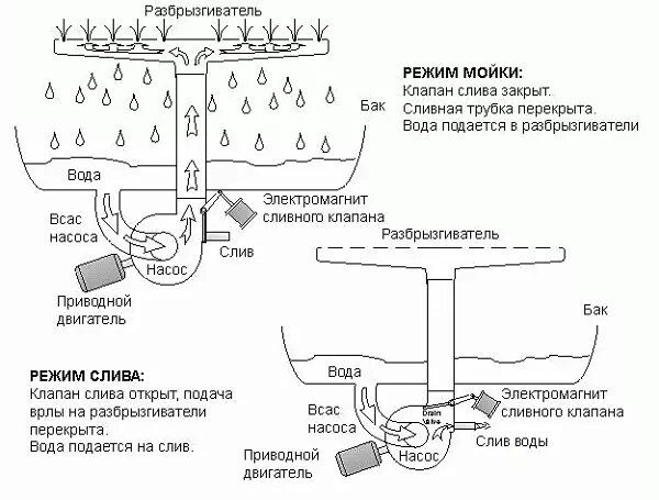 Как работает посудомоечная машина: интересный взгляд на процессы и технологии